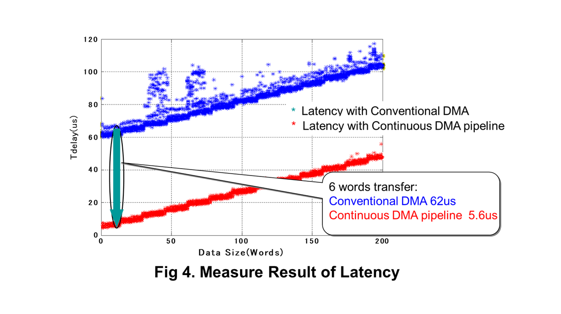Continuous DMA Pipeline for Low-Latency HILS I/O Design | system-design ...