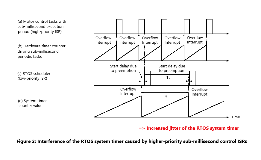 Software Timer Rtos Flowchart RTOS-based Motor Control System | system-design-decision-notes