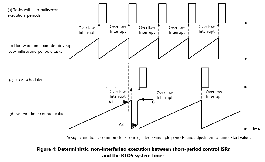 Software Timer Rtos Flowchart RTOS-based Motor Control System | system-design-decision-notes